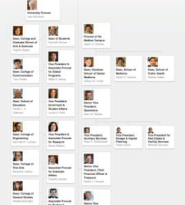 Hierarchy tree of Boston University's leadership team via the Provost's Office, April 26, 2015. (http://www.bu.edu/info/about/admin/).