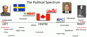A basic world political spectrum chart (really, too simple), August 5, 2015. (http://www.endofprejudice.com/).