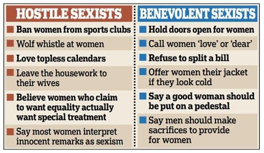 Hostile vs. Benevolent Sexism, March 10, 2015. (http://www.dailymail.co.uk).